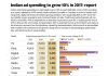 GroupM estimates India’s 2018 advertising expenditure to grow by 13% India