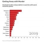 Getting away with murdering journalists This interactive chart lists countries with the worst records in prosecuting those who murder journalists in direct retaliation for their work. The countries are ranked by their 2019 impunity rating, from highest to lowest.