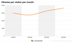 India’s shift from offline to online has been significant during lockdown – Comscore India