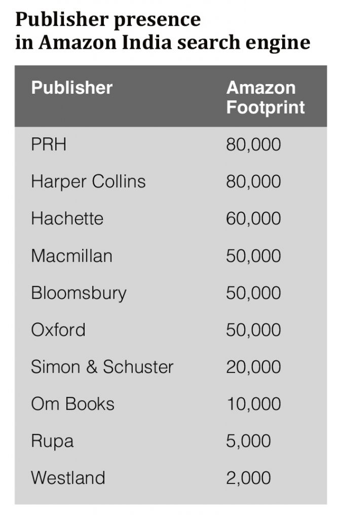 The footprint or numbers generated when one searches by publisher on Amazon India