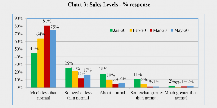 Chart 3 - Sales expectations BIES May 2020 Infographic IIM-A