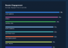 Wan-Ifra’s Chartbeat analyzes Q2 digital audience data chartbeat