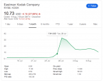 IDFC loan to Kodak for pharma ingredients hits a snag Screenshot via Internet of the Kodak stock price on the NYSE for the past month