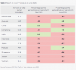 Comscore’s Asia Pacific findings on eCommerce reach Comscore looks at eCommerce in the Asia Pacific Region