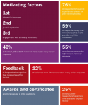 IOP report reveals imbalance in peer review distribution Motivation distribution in IOP peer review study
