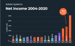 Adobe Systems triples annual revenue in 7 years Adobe