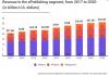 Global ePublishing revenues to grow by 9% YoY to $27B in 2021 ePublishing