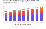 Global ePublishing revenues to grow by 9% YoY to $27B in 2021 ePublishing