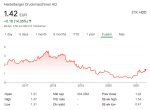 Heidelberg slightly exceeds own forecast for FY 2020-2021 Heidelberg's share price over the past five years. Screenshot via Internet