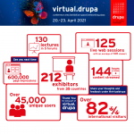 Drupa provided a vital stimulus to exhibitors at the virtual event virtual event at virtual.drupa