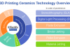 10 years of ceramic 3D printing 3D printing