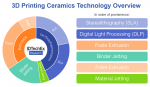 10 years of ceramic 3D printing 3D printing