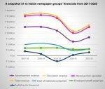 Five-year financial results of a dozen Indian newspaper groups The financial results of a select group of 12 Indian newspaper groups over the past 5 years are examined by IppStar www.ippstar.org