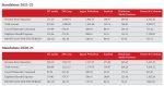 BCCL records Rs 456 crore profit in FY22