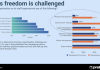 Wan-Ifra report shows media freedom is challenged worldwide free