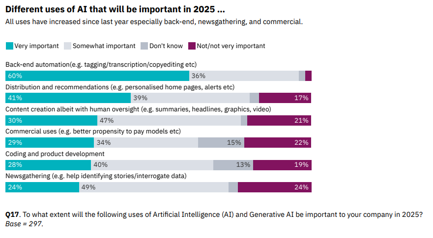 News publishers will focus on building relationships with AI platforms