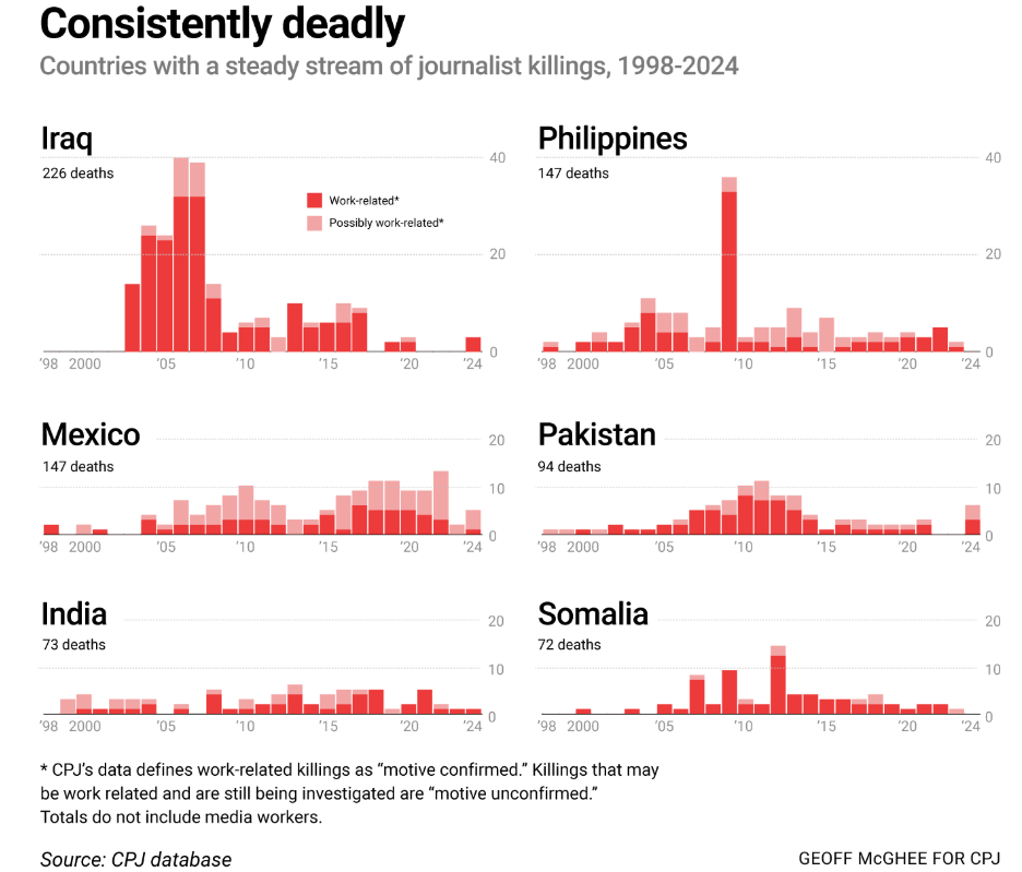 Journalist deaths