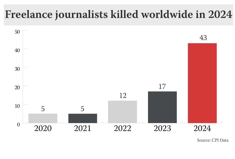 Journalist deaths