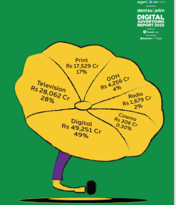 The dentsu-e4m report shows a slightly different picture on print adex