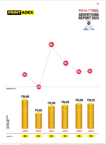 The Pitch Madison report shows a positive trend in print adex