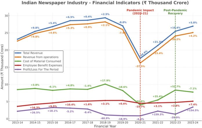 Indian_Newspaper_Industry_Graph newspaper