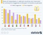 Statista: India still has a resilient magazine industry
