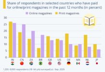 Statista: India still has a resilient magazine industry