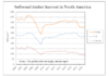 Is North America the answer to softwood roundwood’s growing global shortage? North