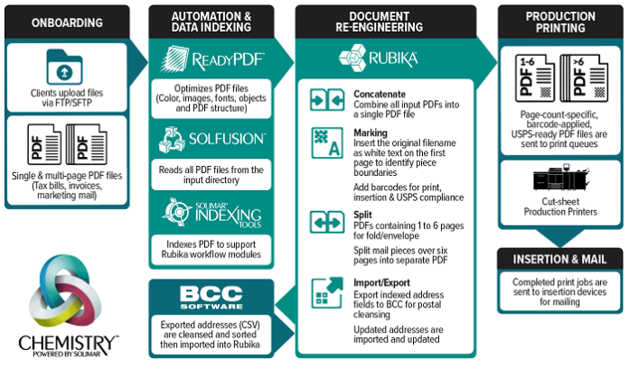 ABT-Mailcom-Workflow Solimar Systems