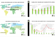 Global OOH spend reaches US$54.2bn, US$56.4bn forecast for 2026 OOH