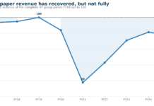 Indian Newspaper revenue edges toward previous high newspaper