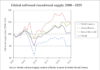 Global softwood supply growth set to lag demand through 2035 softwood