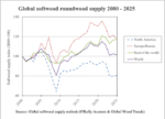 Global softwood supply growth set to lag demand through 2035 softwood