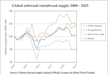 Global softwood supply growth set to lag demand through 2035 softwood