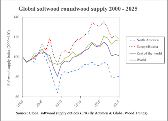 softwood softwood