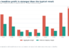 Newspaper revenue part 3 — Aggregate profits of 47 groups grow by 16% in FY25 newspaper